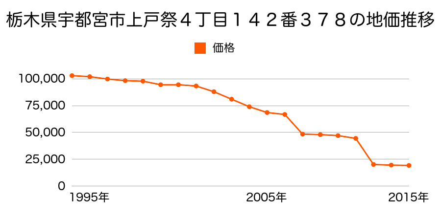 栃木県宇都宮市東谷町字前畑３８８番２の地価推移のグラフ