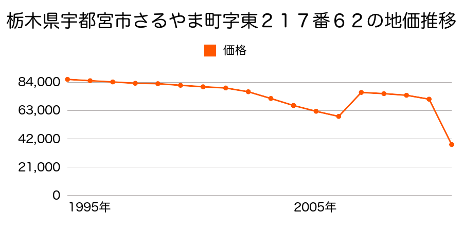 栃木県宇都宮市細谷町字下細谷６８１番８の地価推移のグラフ