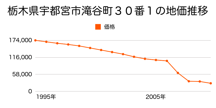 栃木県宇都宮市五代２丁目８６３番１２１の地価推移のグラフ