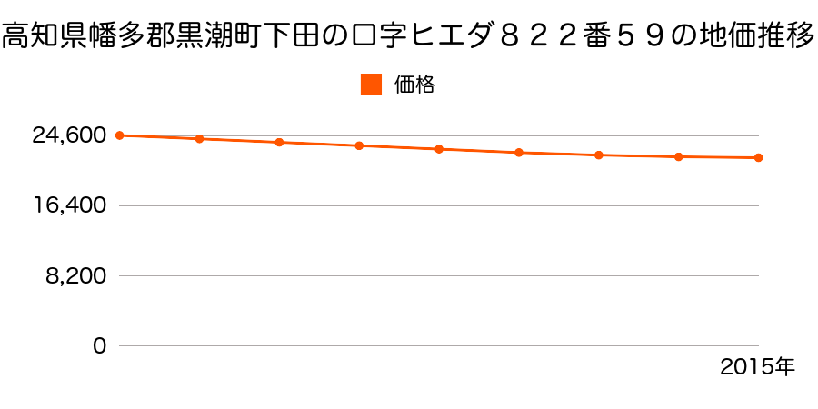 高知県幡多郡黒潮町下田の口字ヒエダ８２２番５９外の地価推移のグラフ