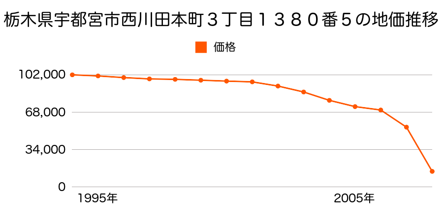 栃木県宇都宮市下栗町字追金仏８３４番３４の地価推移のグラフ