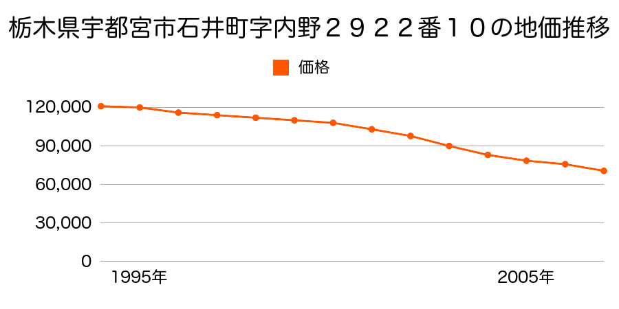 栃木県宇都宮市中岡本町字並塚３７１５番７５の地価推移のグラフ