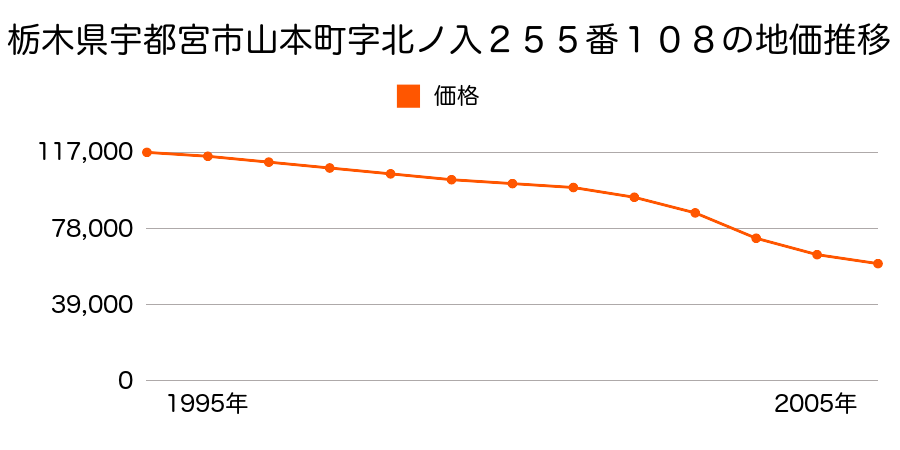 栃木県宇都宮市富士見が丘３丁目２５５番１０８の地価推移のグラフ