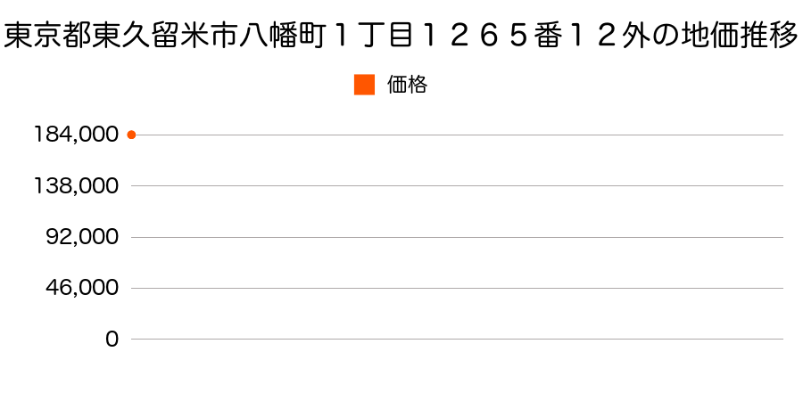 東京都東久留米市八幡町１丁目１２６５番１２外の地価推移のグラフ