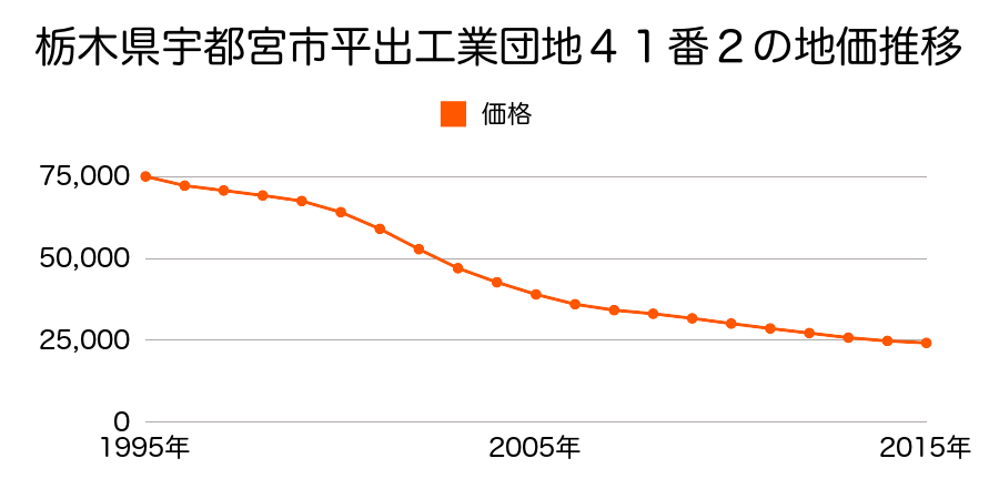 栃木県宇都宮市平出工業団地４１番２の地価推移のグラフ