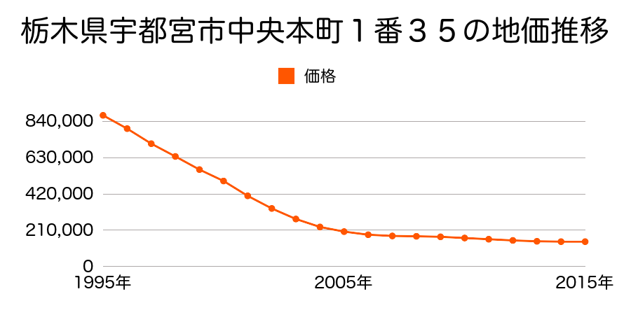 栃木県宇都宮市中央本町１番３７の地価推移のグラフ