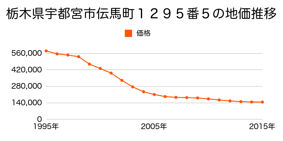 栃木県宇都宮市伝馬町１２９５番５の地価推移のグラフ
