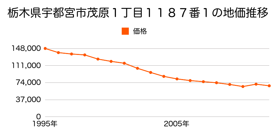 栃木県宇都宮市五代１丁目１６７３番２３の地価推移のグラフ
