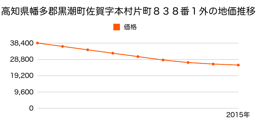 高知県幡多郡黒潮町佐賀字本村片町８３８番１外の地価推移のグラフ