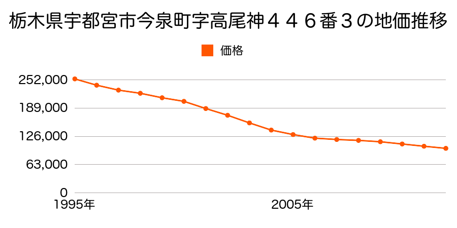 栃木県宇都宮市今泉町字高尾神４４６番３の地価推移のグラフ