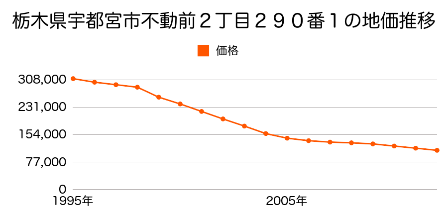 栃木県宇都宮市不動前４丁目３８９番２の地価推移のグラフ