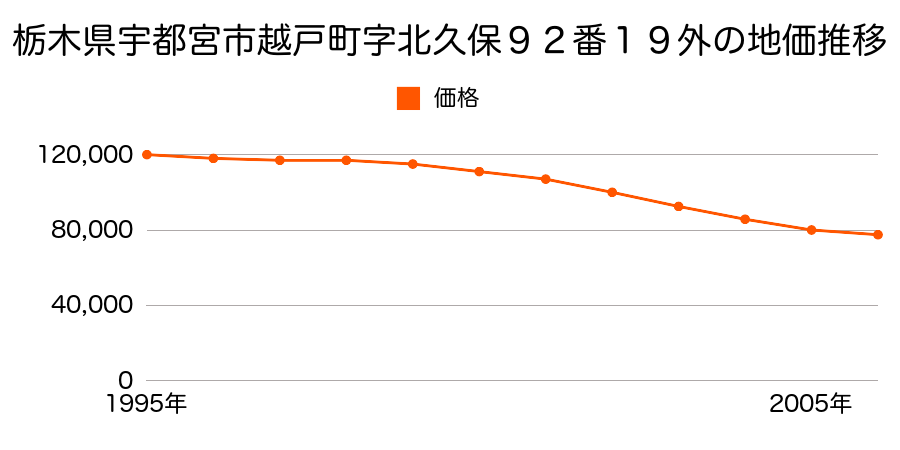 栃木県宇都宮市越戸町字北久保９２番１９外の地価推移のグラフ