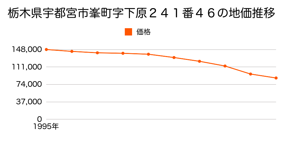 栃木県宇都宮市峰町字地蔵台２５０番４の地価推移のグラフ