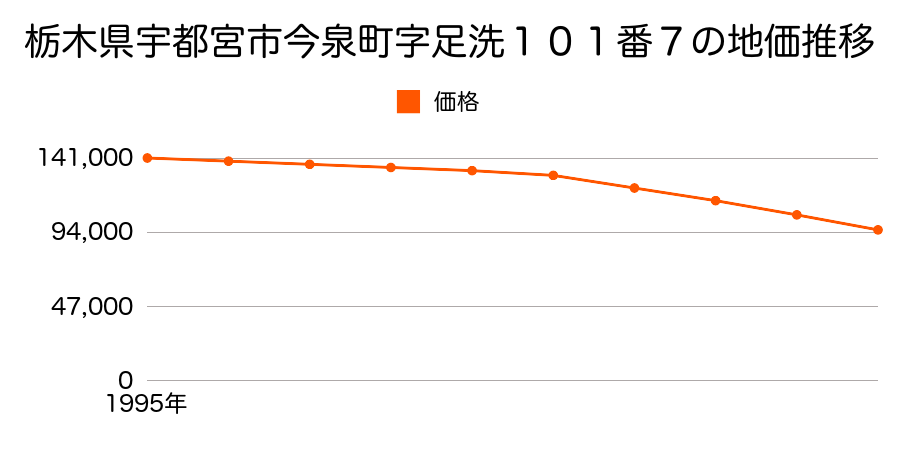 栃木県宇都宮市今泉町字足洗１０１番７の地価推移のグラフ