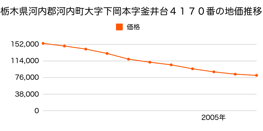 栃木県河内郡河内町大字下岡本字釜井台４１６９番２の地価推移のグラフ