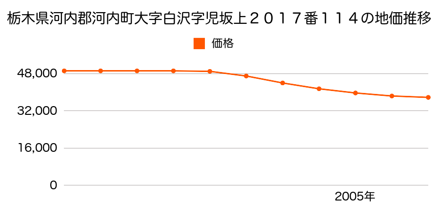 栃木県河内郡河内町大字白沢字児坂上２０１７番１１４の地価推移のグラフ