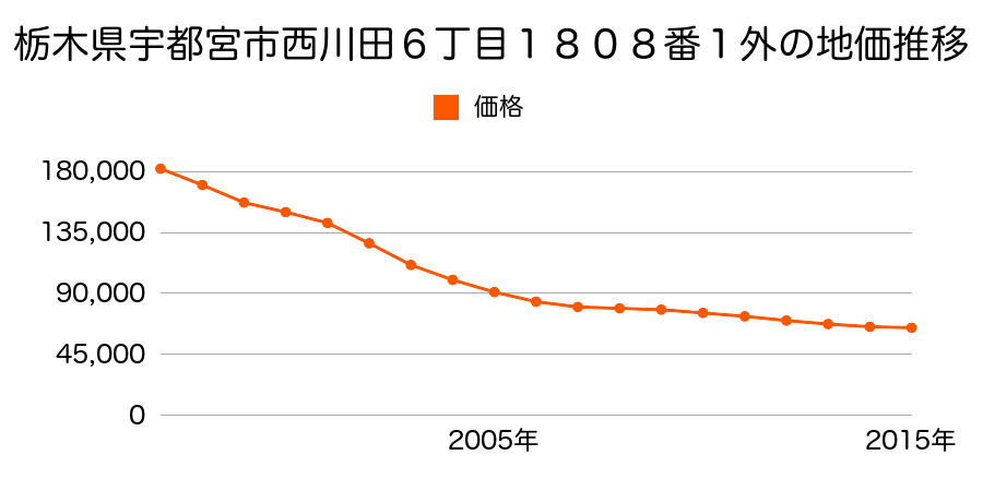 栃木県宇都宮市北若松原２丁目１１１９番１９９の地価推移のグラフ