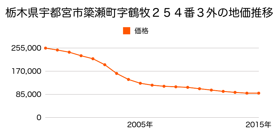 栃木県宇都宮市簗瀬町字鶴牧２５４番１外の地価推移のグラフ