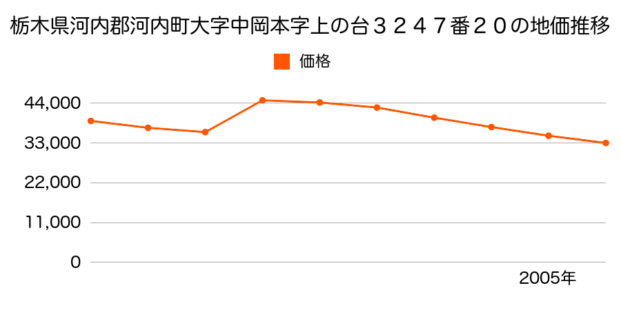 栃木県河内郡河内町大字中岡本字上山３１０３番２の地価推移のグラフ