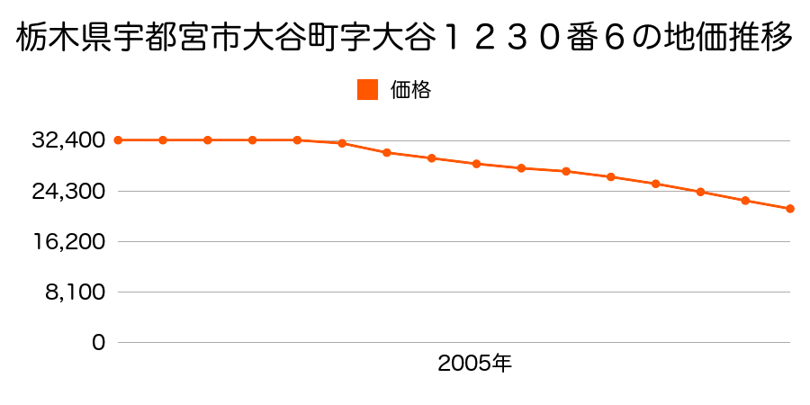 栃木県宇都宮市大谷町字大谷１２３０番６の地価推移のグラフ