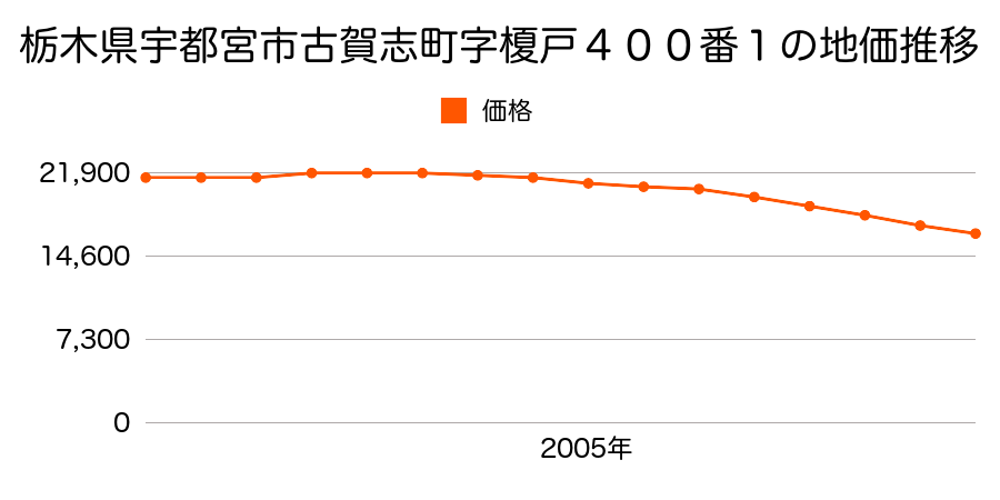 栃木県宇都宮市古賀志町字榎戸４００番１外の地価推移のグラフ