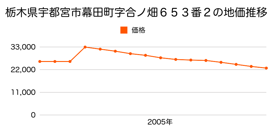 栃木県宇都宮市幕田町字東屋敷１０６３番１の地価推移のグラフ
