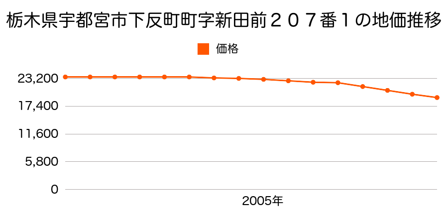 栃木県宇都宮市下反町町字新田前２０７番１の地価推移のグラフ