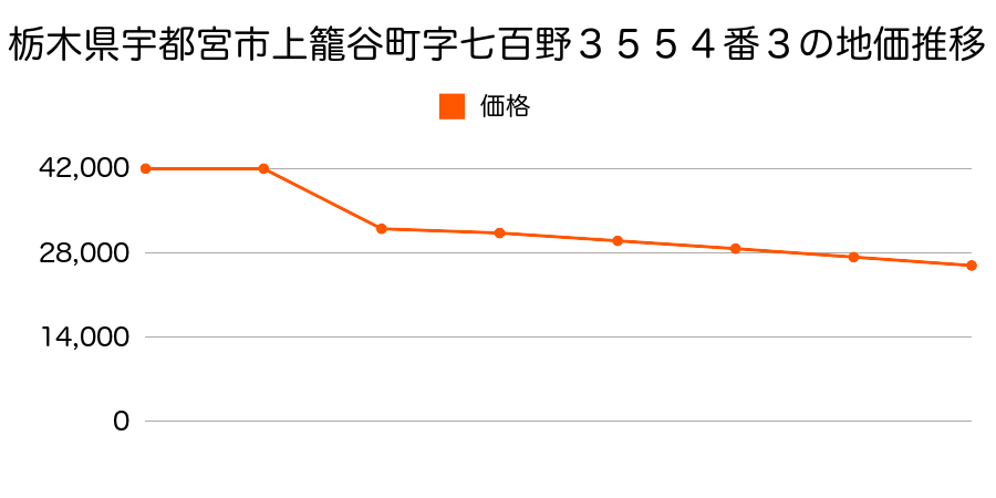 栃木県宇都宮市中岡本町字上山３１０３番２の地価推移のグラフ