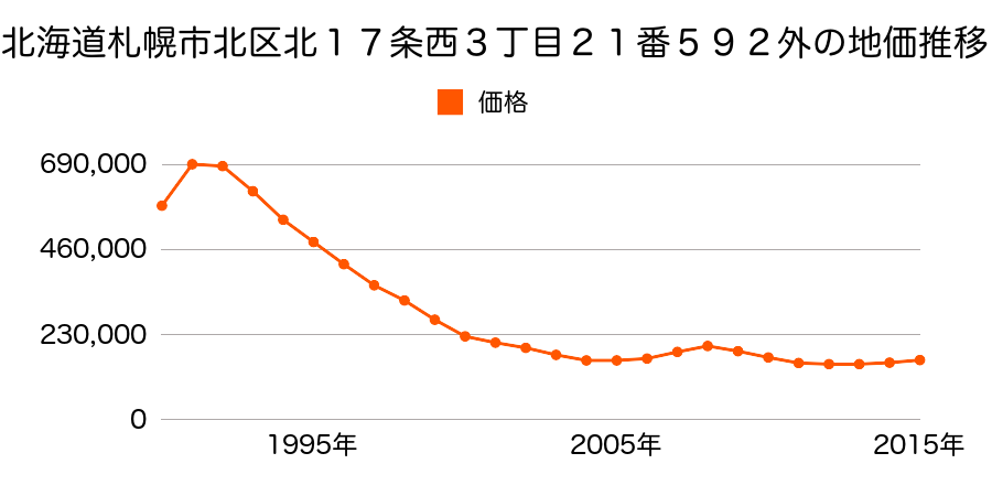 北海道札幌市北区北１７条西３丁目２１番５９２外の地価推移のグラフ