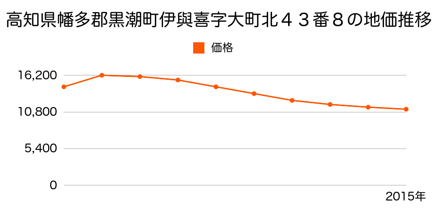 高知県幡多郡黒潮町浮鞭字越前２１３９番１の地価推移のグラフ