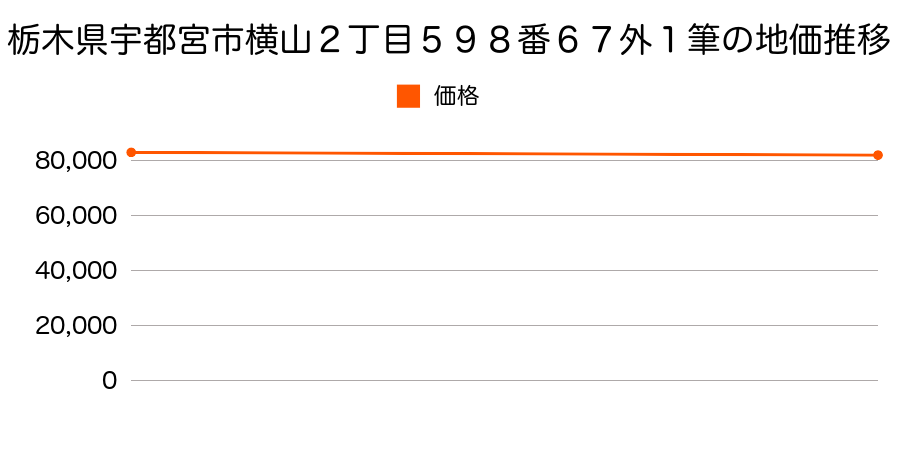 栃木県宇都宮市横山２丁目５９８番６７外１筆の地価推移のグラフ