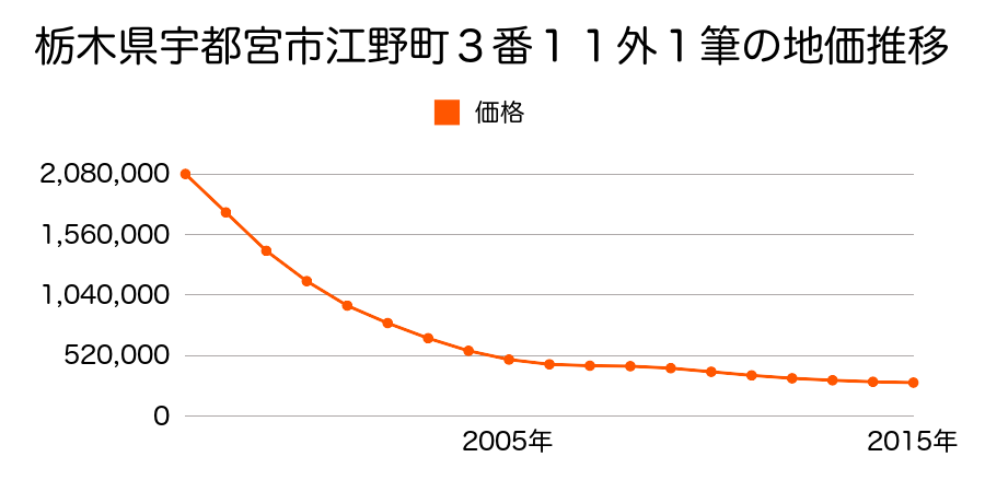 栃木県宇都宮市江野町２番１１外の地価推移のグラフ
