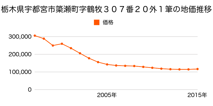 栃木県宇都宮市宿郷５丁目１５番７の地価推移のグラフ