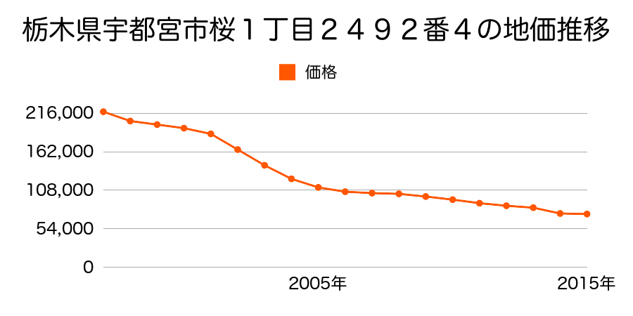 栃木県宇都宮市下川俣町字兵庫内５番８外の地価推移のグラフ