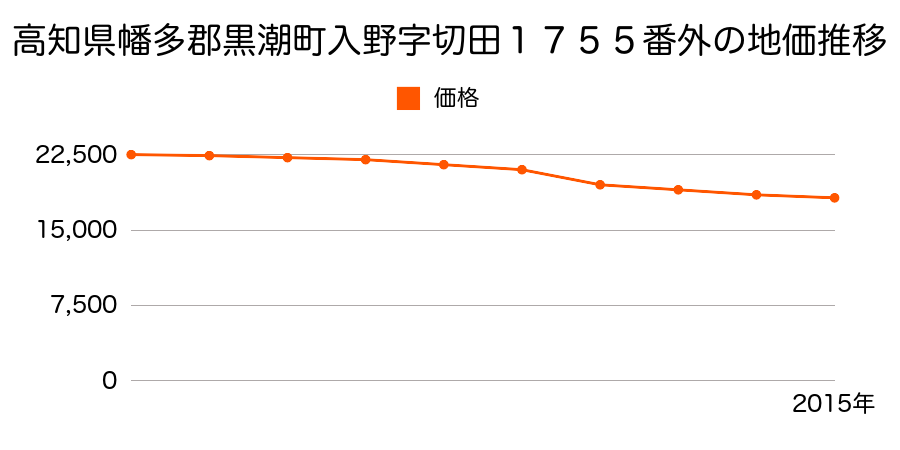 高知県幡多郡黒潮町入野字切田１７５５番外の地価推移のグラフ