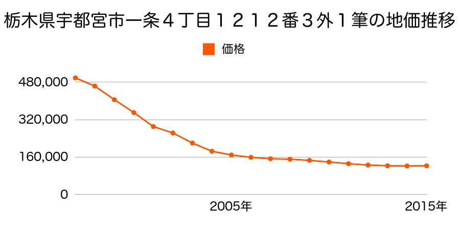 栃木県宇都宮市一条４丁目１２１２番３外の地価推移のグラフ