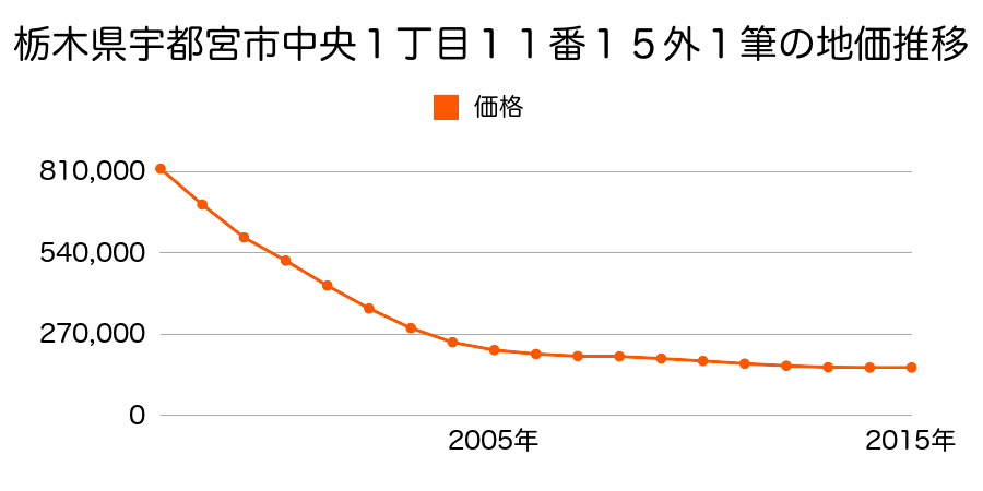 栃木県宇都宮市中央１丁目１１番１５外の地価推移のグラフ