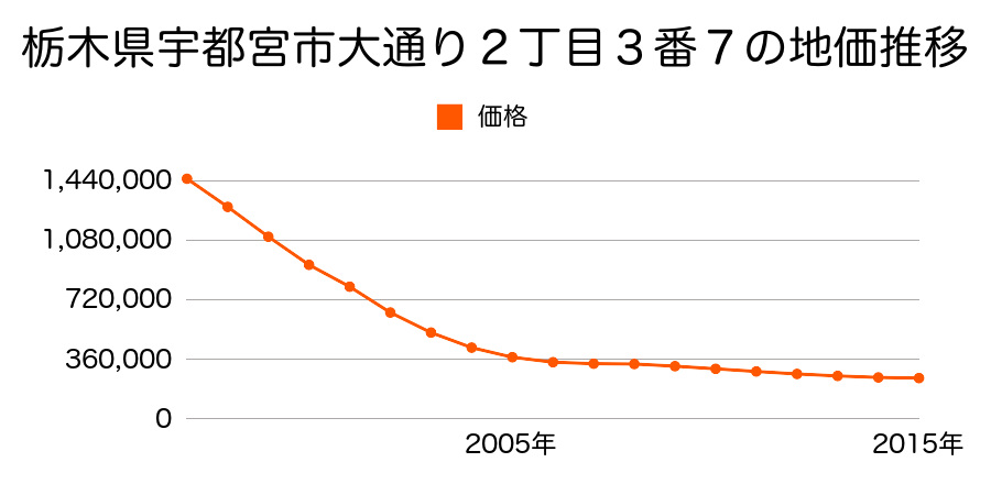 栃木県宇都宮市大通り２丁目３番７の地価推移のグラフ