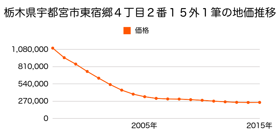 栃木県宇都宮市東宿郷４丁目２番１５外の地価推移のグラフ