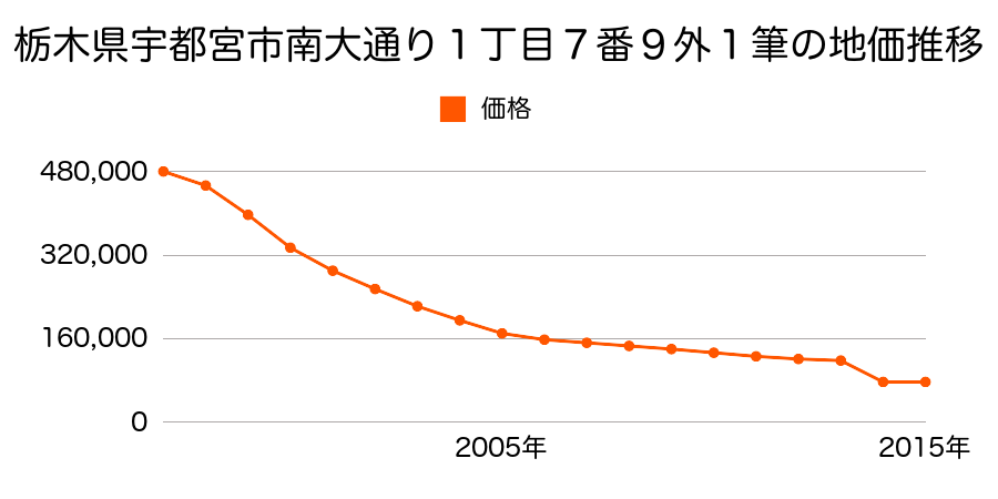 栃木県宇都宮市インターパーク３丁目４番７の地価推移のグラフ