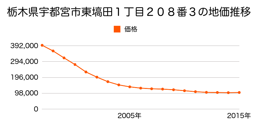 栃木県宇都宮市東塙田２丁目２１５番の地価推移のグラフ