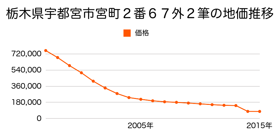 栃木県宇都宮市西川田町字ヤジカ９６３番６の地価推移のグラフ