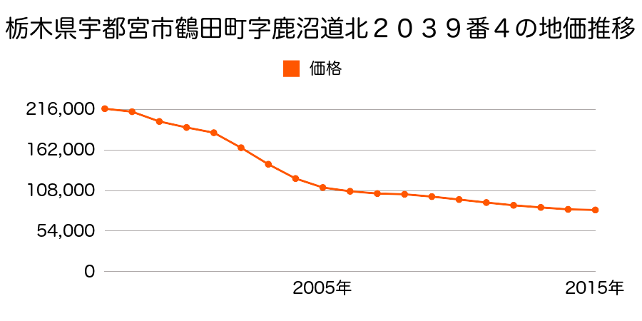 栃木県宇都宮市鶴田町字鹿沼道北２０３９番４の地価推移のグラフ