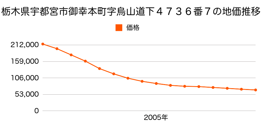 栃木県宇都宮市御幸本町字烏山道下４７３６番７の地価推移のグラフ