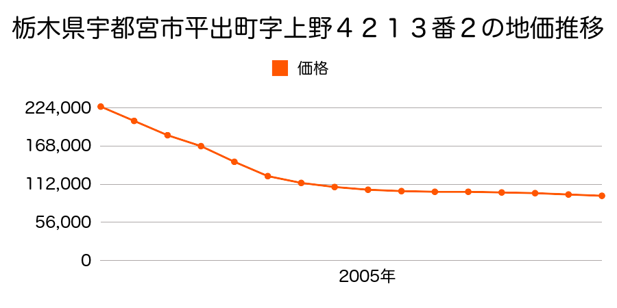 栃木県宇都宮市陽東５丁目４２１３番２の地価推移のグラフ