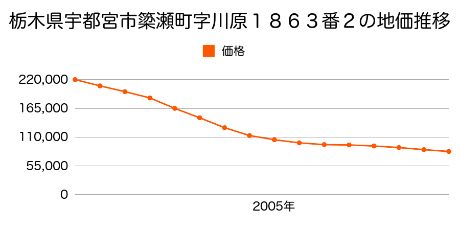栃木県宇都宮市簗瀬町字屋敷前１５３３番６の地価推移のグラフ