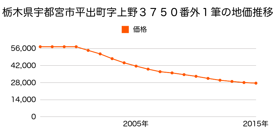 栃木県宇都宮市平出町字上野３７５０番外の地価推移のグラフ