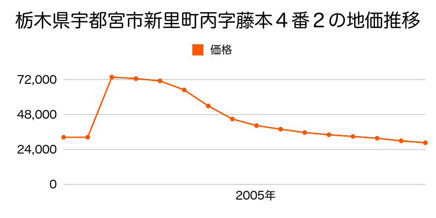 栃木県宇都宮市上欠町字亀ヶ甲１２３１番１６６の地価推移のグラフ