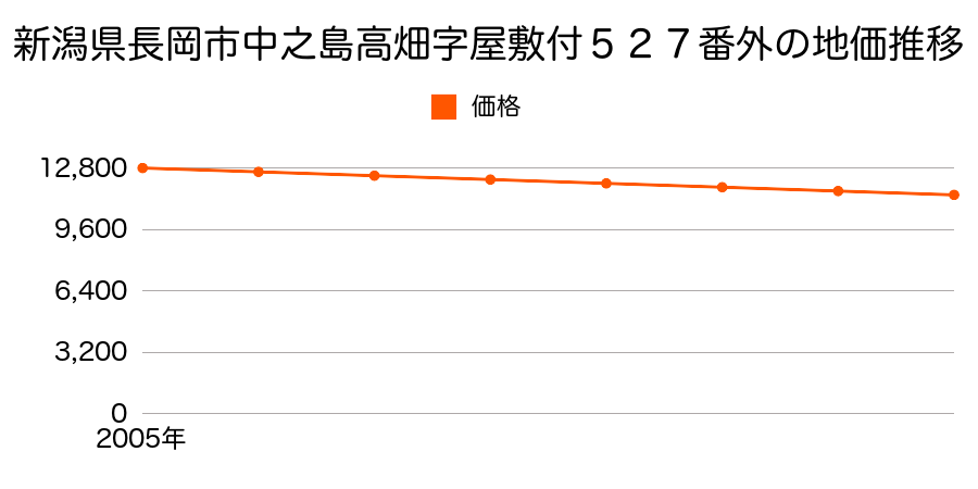 新潟県長岡市中之島高畑字屋敷付５２７番外の地価推移のグラフ