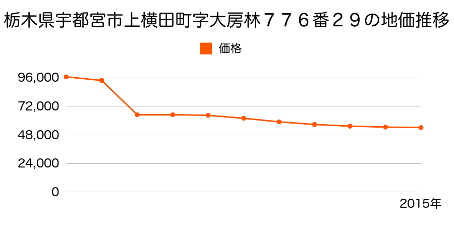 栃木県宇都宮市中岡本町字下台４０７０番の地価推移のグラフ
